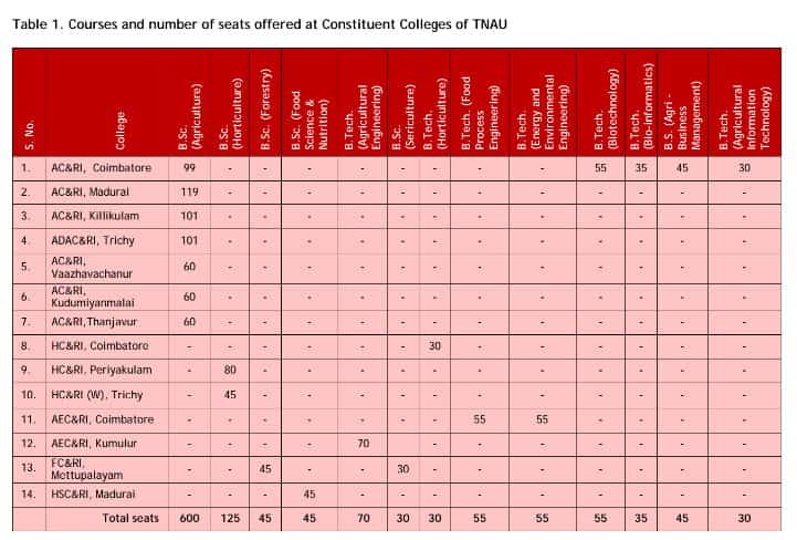 TNAU Constituent Colleges seats